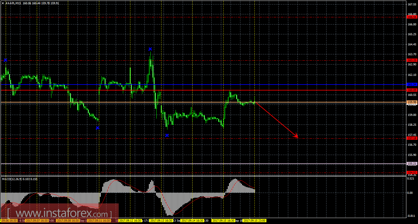 Технический и свечной анализ акций Apple на 18 сентября 2017 года