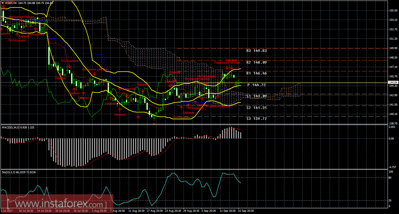 Технический и свечной анализ акций IBM Corporation на 18 сентября 2017 года