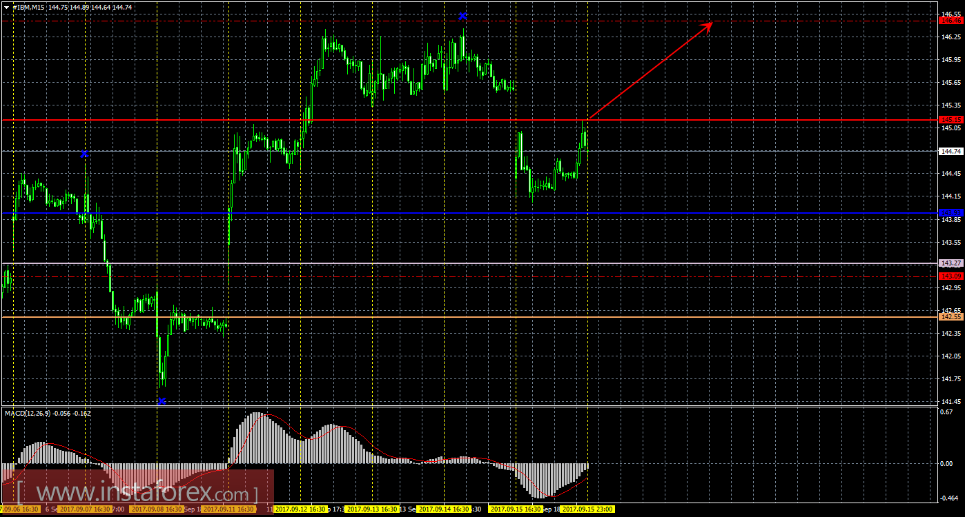 Технический и свечной анализ акций IBM Corporation на 18 сентября 2017 года