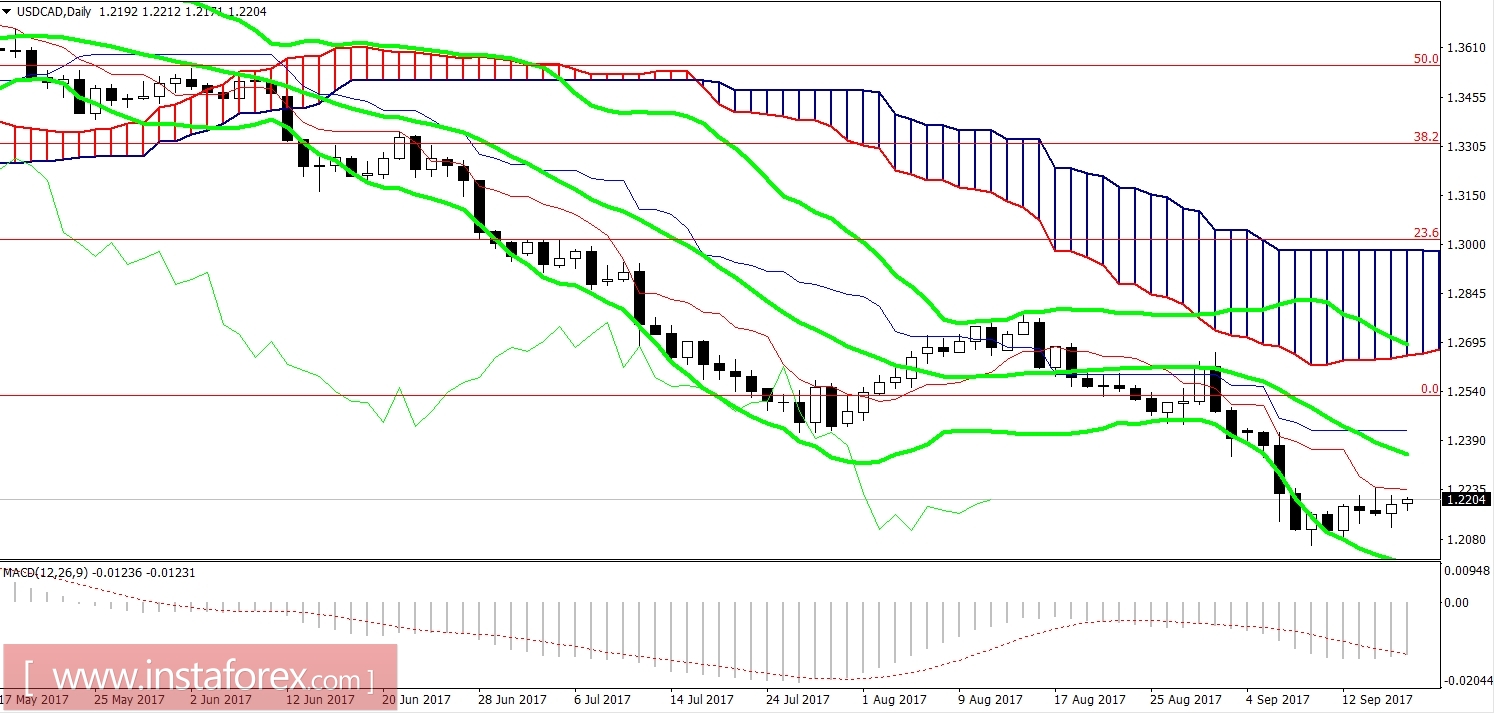 USD/CAD: рынок нефти даёт повод для коррекционного роста 