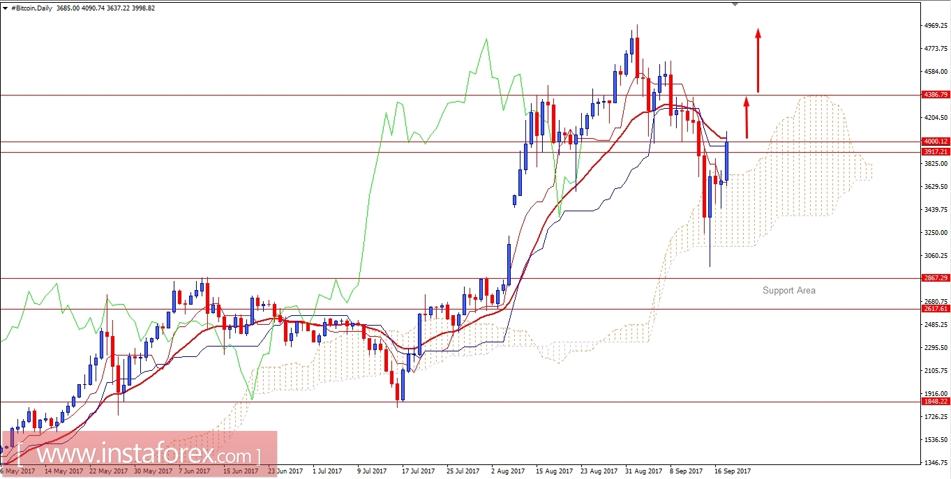 Bitcoin Analysis for September 18, 2017