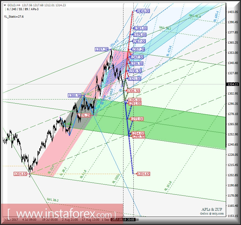 Gold Spot h4. Перспективы развития движения с 17 сентября 2017 г. Анализ APLs &amp; ZUP