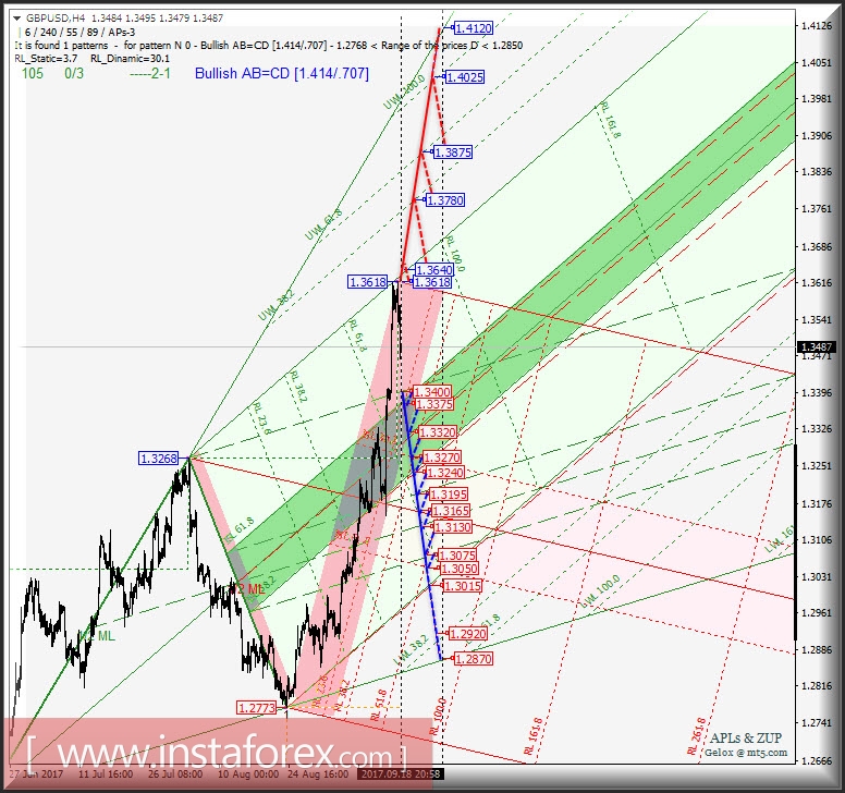 GBP/USD h4. Перспективы развития движения с 17 сентября 2017 г. Анализ APLs &amp; ZUP