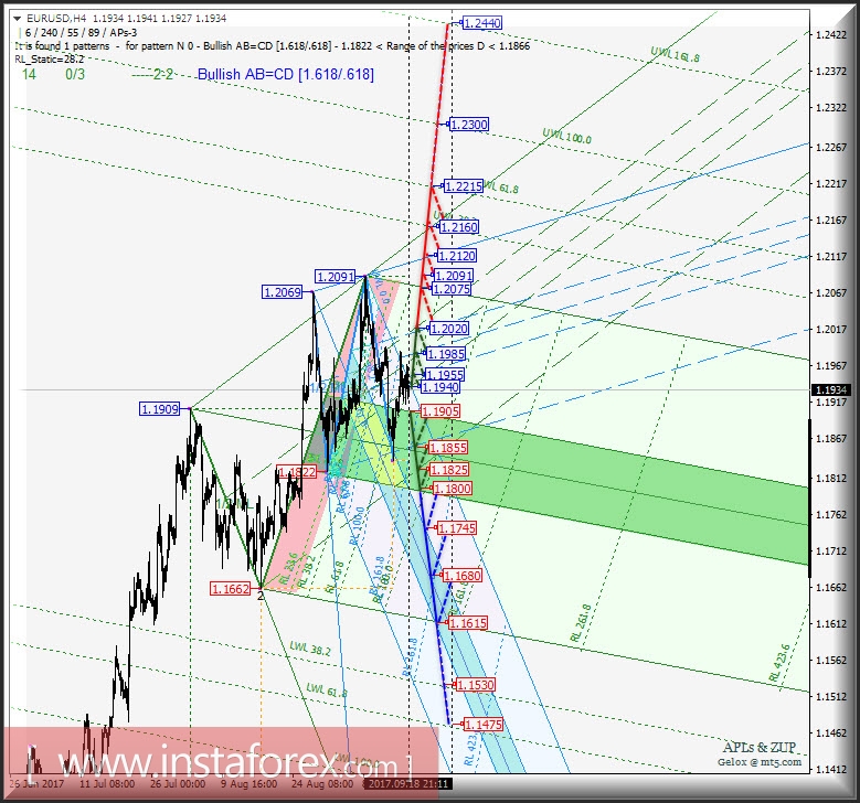 EUR/USD h4. Перспективы развития движения с 17 сентября 2017 г. Анализ APLs &amp; ZUP