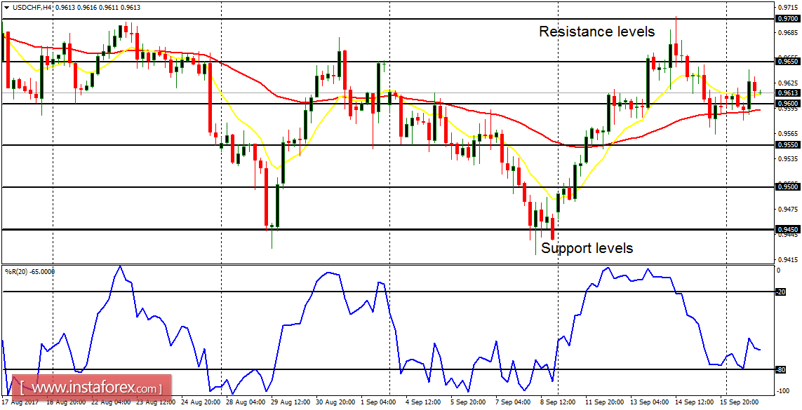 Daily analysis of major pairs for September 19, 2017