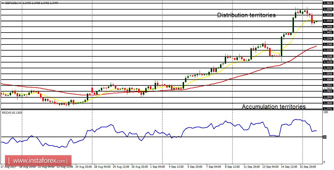 Daily analysis of major pairs for September 19, 2017
