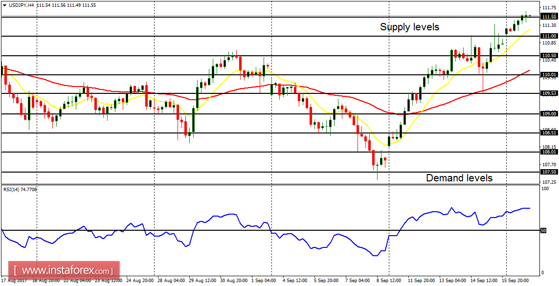 Daily analysis of major pairs for September 19, 2017