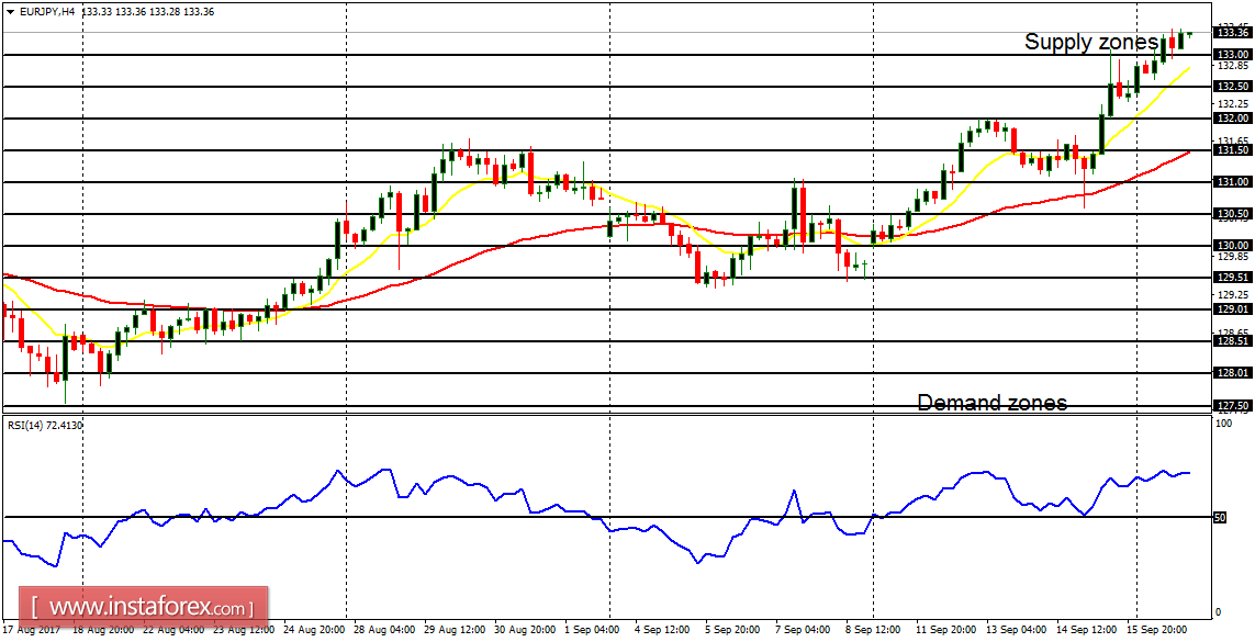 Daily analysis of major pairs for September 19, 2017