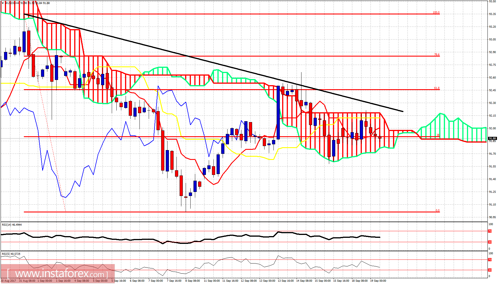 Ichimoku indicator analysis of USDX for September 19, 2017