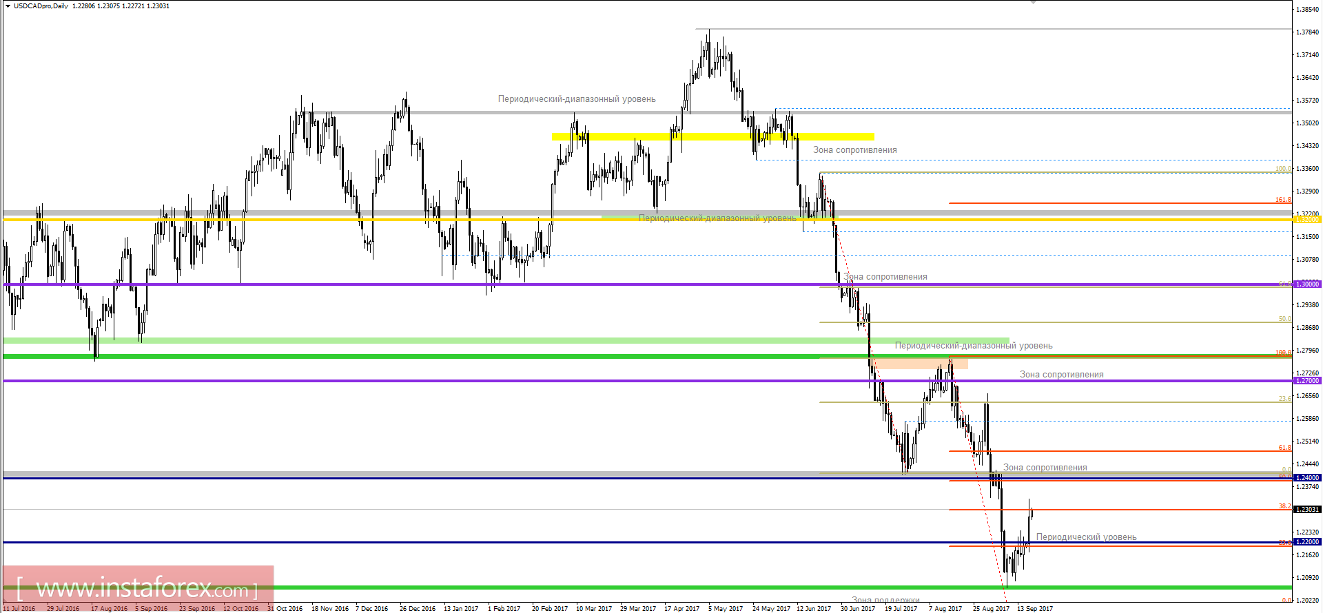 Технический анализ и торговые рекомендации по валютной паре USDCAD на 19 сентября 2017 года
