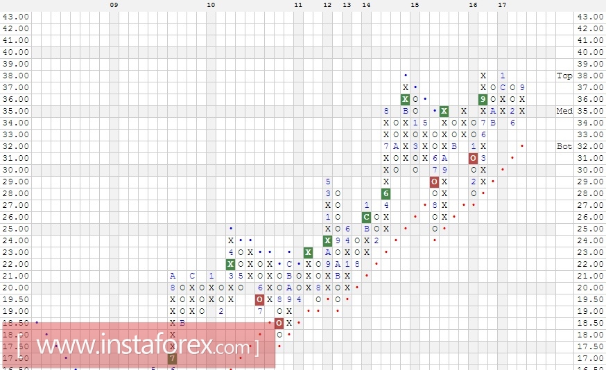Акции компании Intel Corporation (INTC). Анализ методом Крестики-нолики на 19.09.2017
