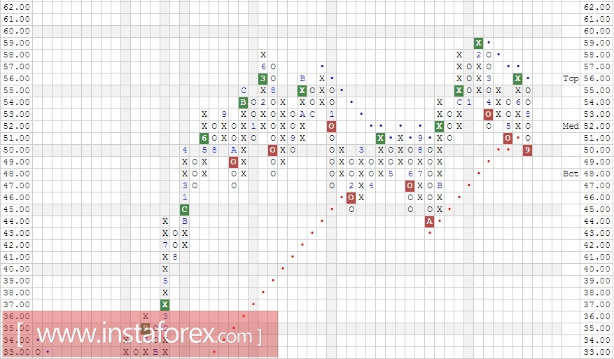 Акции компании Wells Fargo &amp; Company (WFC). Анализ методом Крестики-нолики на 19.09.2017