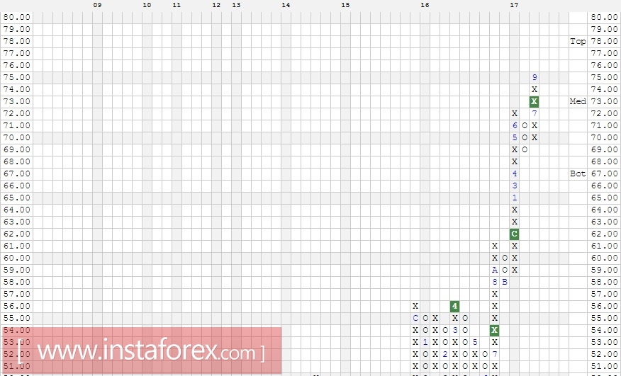 Акции компании Microsoft Corporation (MSFT). Анализ методом Крестики-нолики на 19.09.2017