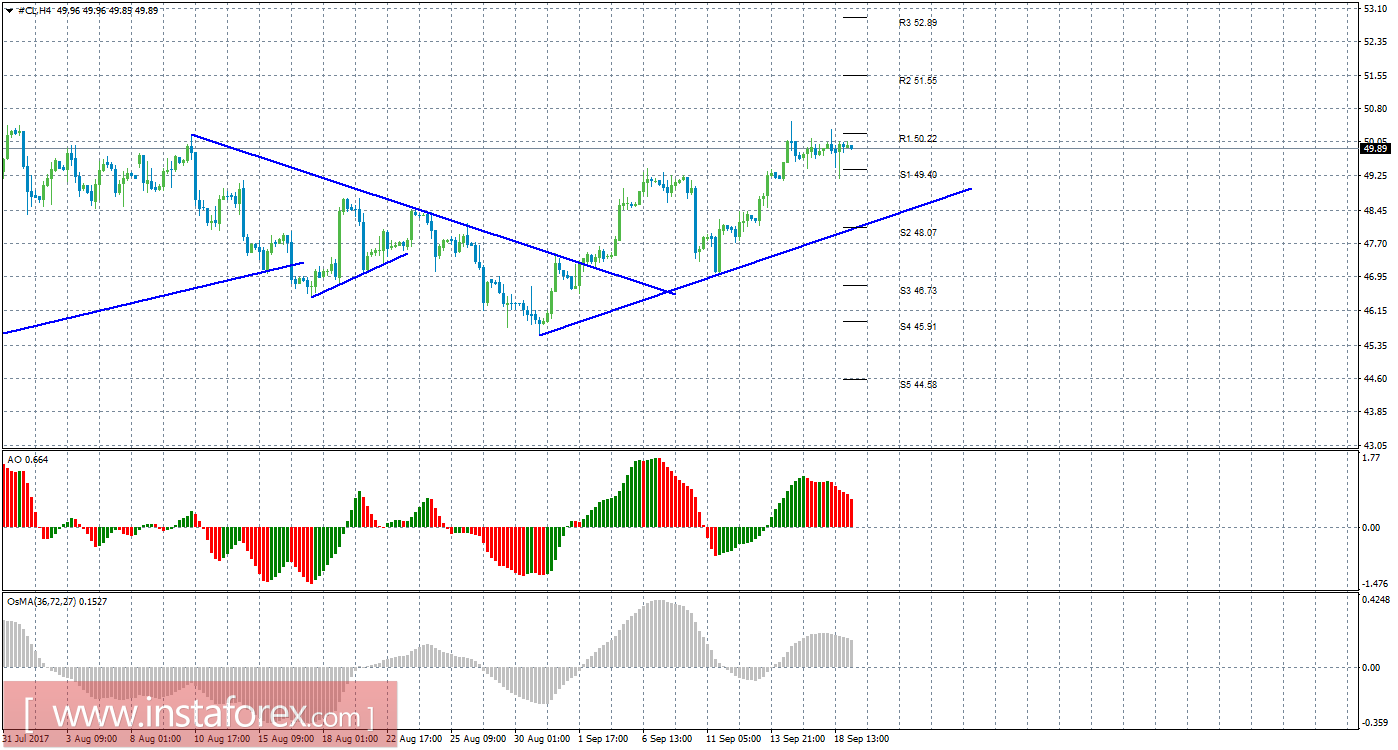 Технический анализ сырой нефти за 19 сентября 2017 года