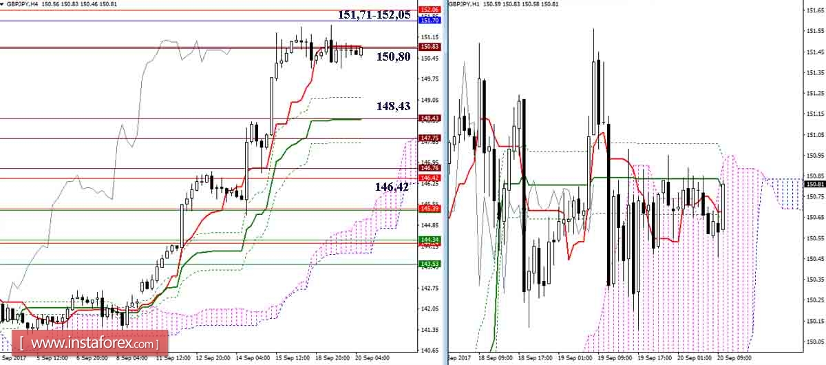 Дневной обзор GBP/JPY и EUR/JPY на 20.09.17. Индикатор Ишимоку