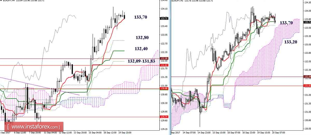 Дневной обзор GBP/JPY и EUR/JPY на 20.09.17. Индикатор Ишимоку
