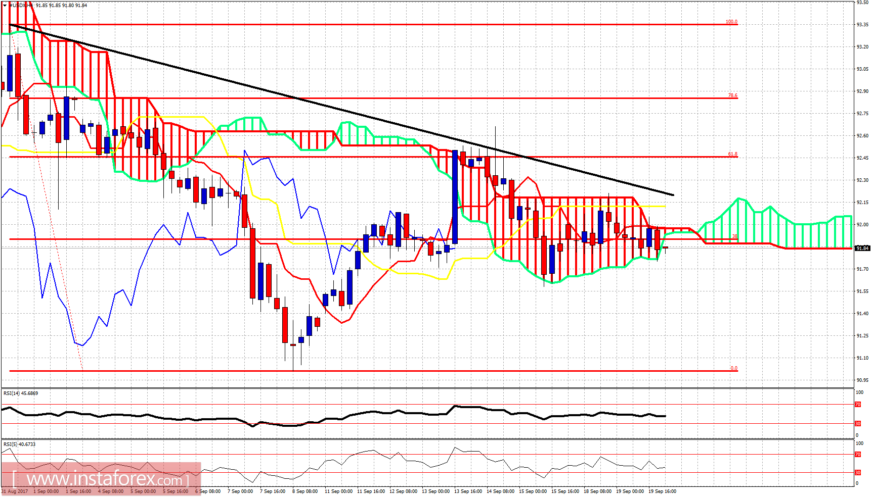 Ichimoku indicator analysis of USDX for September 20, 2017