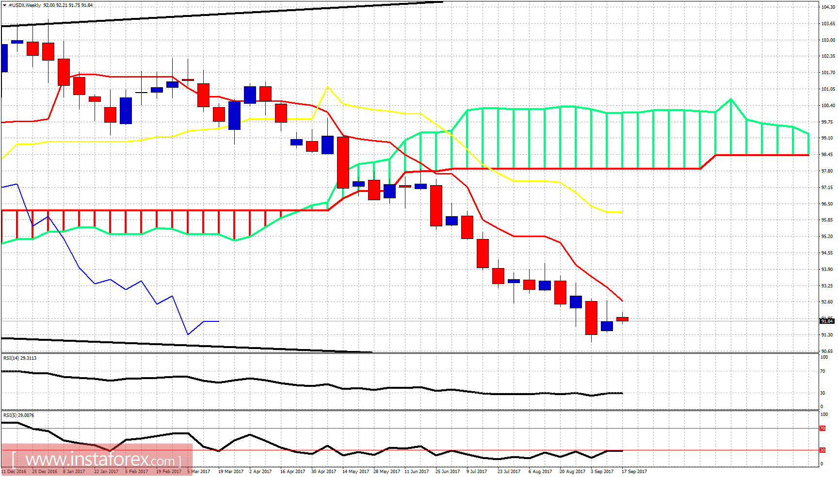 Ichimoku indicator analysis of USDX for September 20, 2017