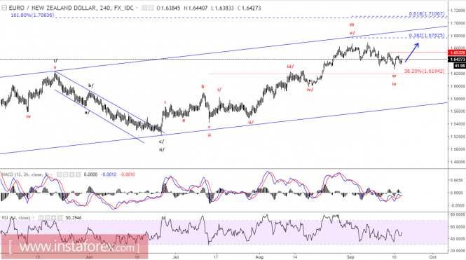Elliott gelombang perdagangan forex