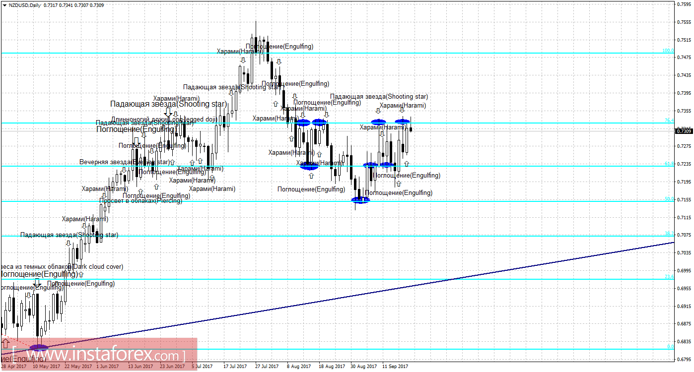 Свечной анализ NZD/USD на 20 сентября