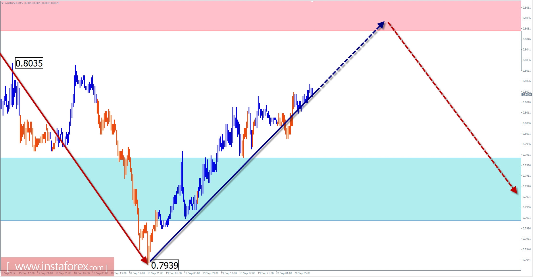 Торговый обзор на 20 сентября по упрощенному волновому анализу