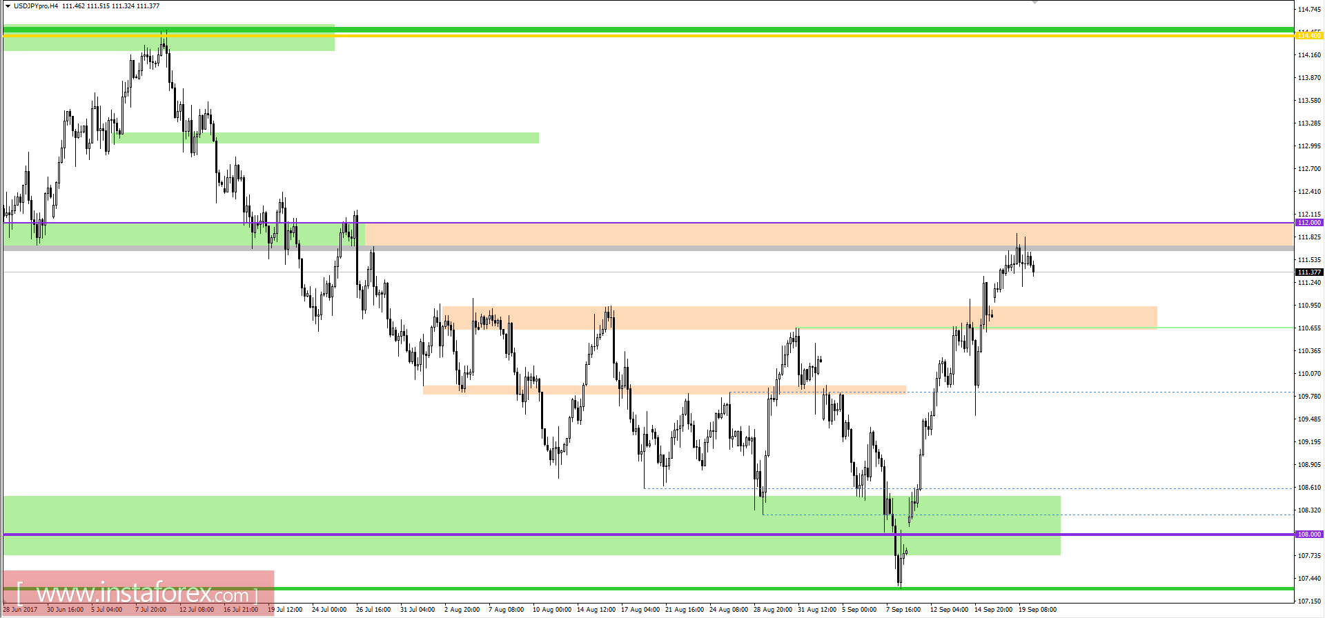 Технический анализ и торговые рекомендации по валютной паре USDJPY на 20 сентября 2017 года
