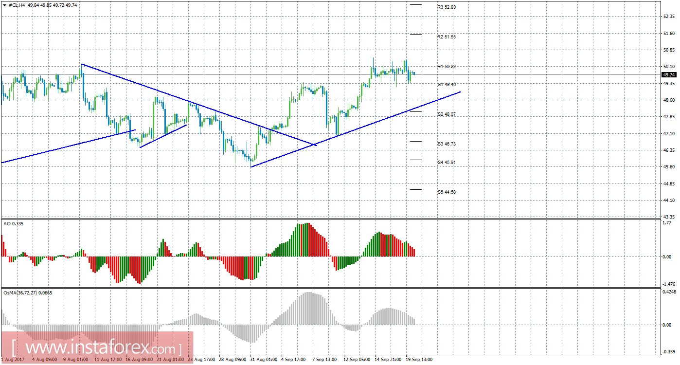 Технический анализ сырой нефти за 20 сентября 2017 года