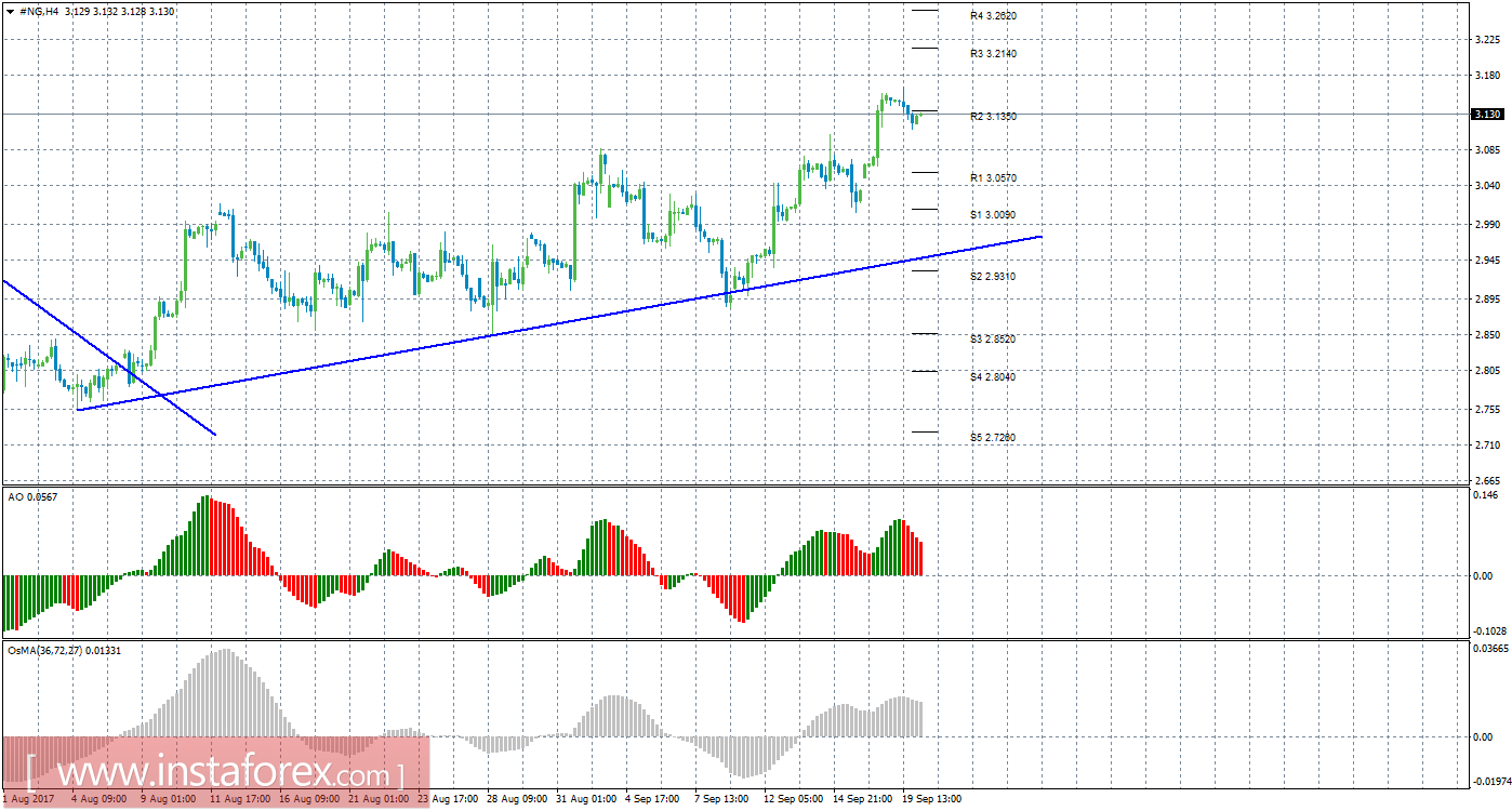 Технический анализ природного газа за 20 сентября 2017 года