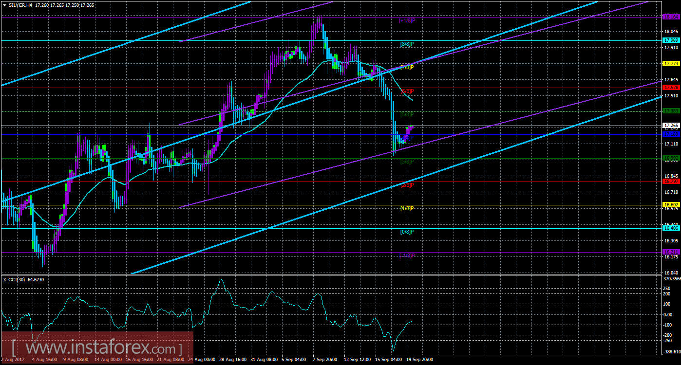 Техническая картина инструмента SILVER по системе «Каналы регрессии» за 20 сентября 2017 года