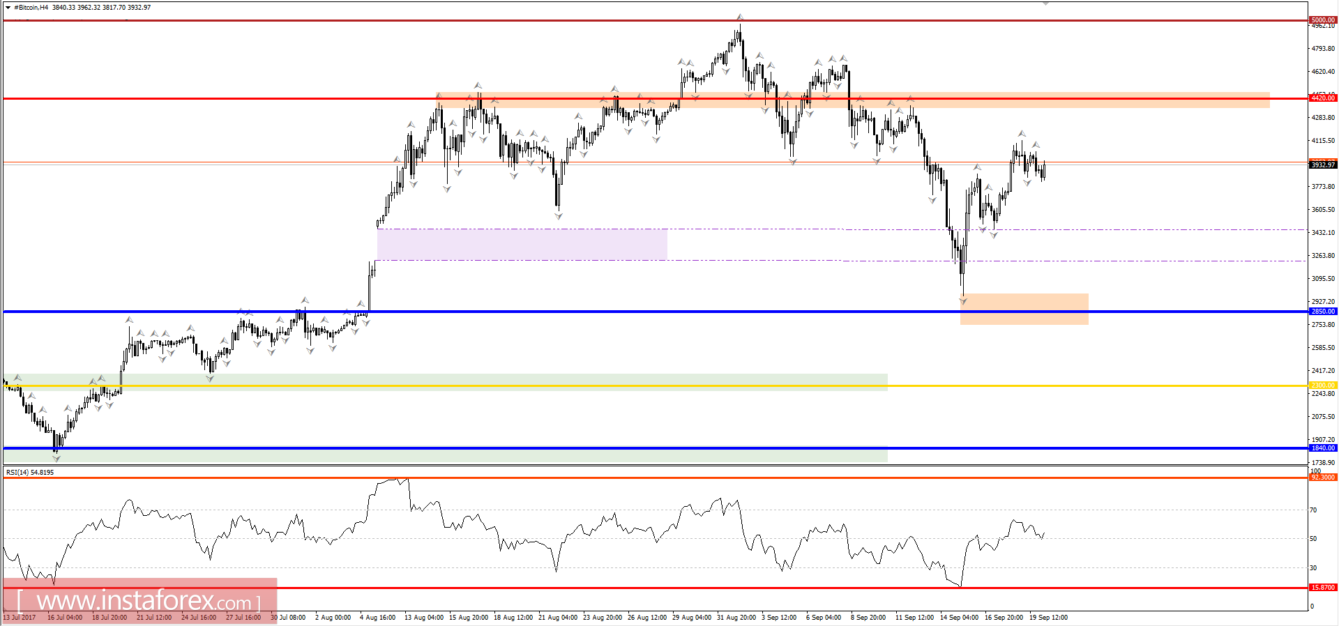 Торговые рекомендации по Bitcoin, 20 сентября 2017