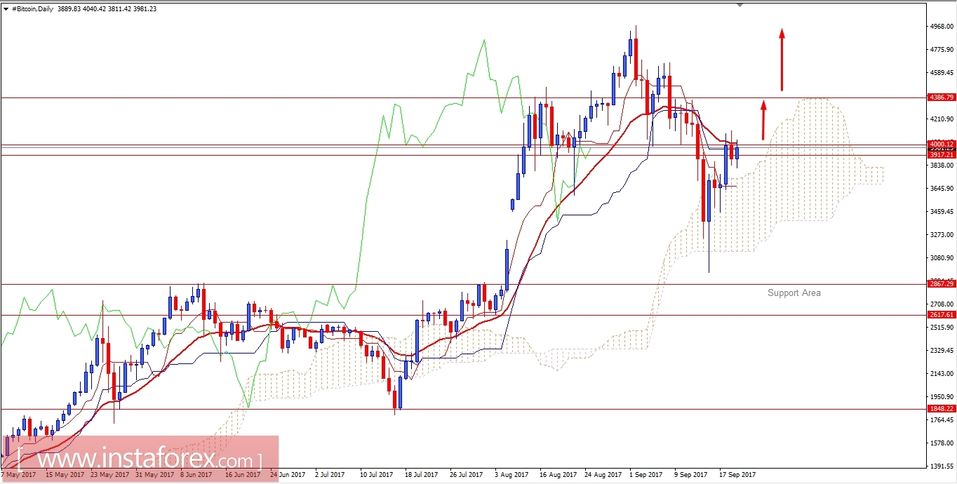 Bitcoin Analysis for September 20, 2017