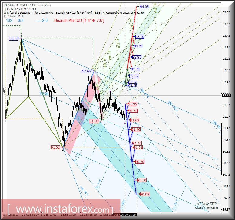 #USDX h1. Варианты развития движения с 21 сентября 2017 г. Анализ APLs &amp; ZUP