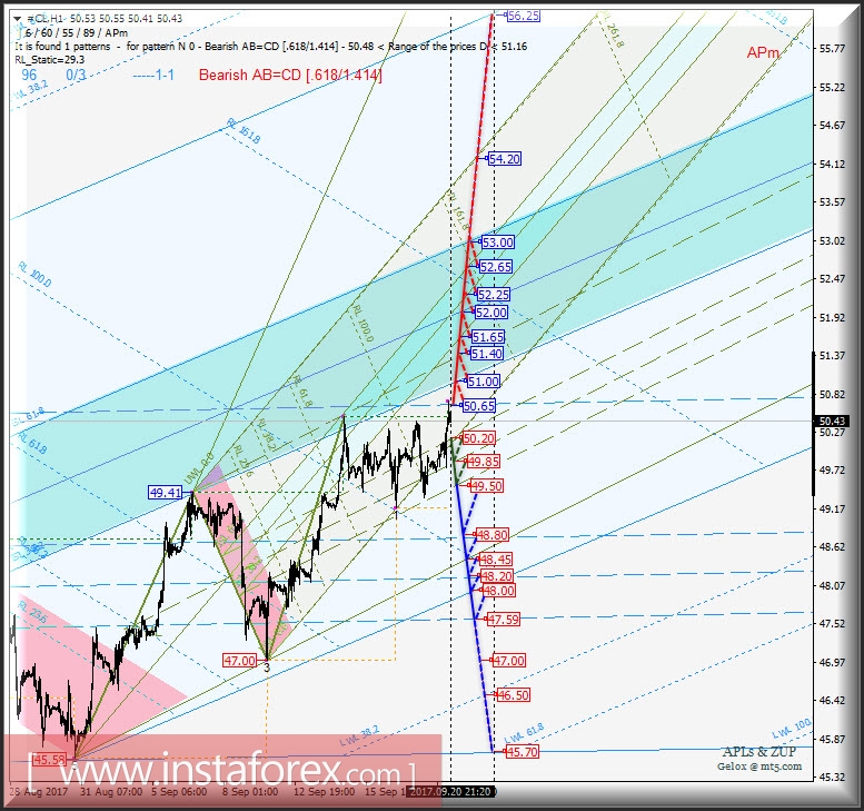 #CL h1. Варианты развития движения с 21 сентября 2017 г. Анализ APLs &amp; ZUP