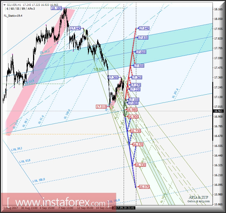 Silver Spot h1. Варианты развития движения с 21 сентября 2017 г. Анализ APLs &amp; ZUP