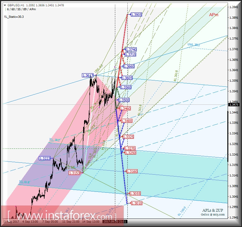 GBP/USD h1. Варианты развития движения с 21 сентября 2017 г. Анализ APLs &amp; ZUP