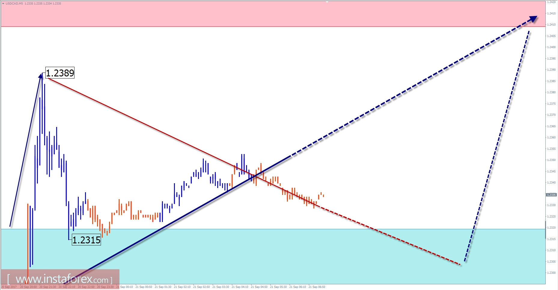 Торговый обзор на 21 сентября по упрощенному волновому анализу