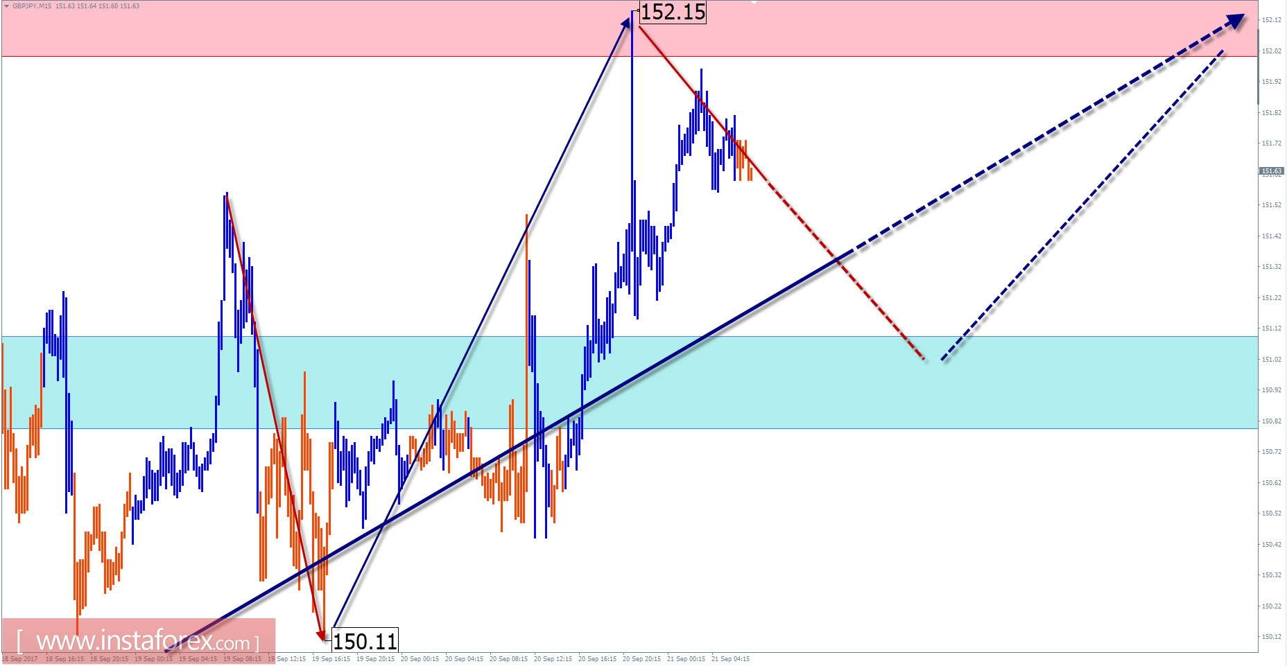 Торговый обзор на 21 сентября по упрощенному волновому анализу