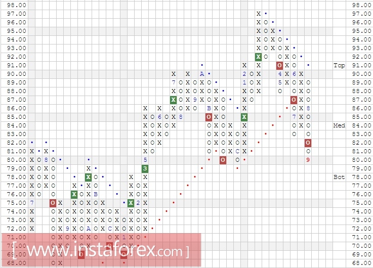 Акции компании Kraft Heinz Co/The (KHC). Анализ методом Крестики-нолики на 21.09.2017