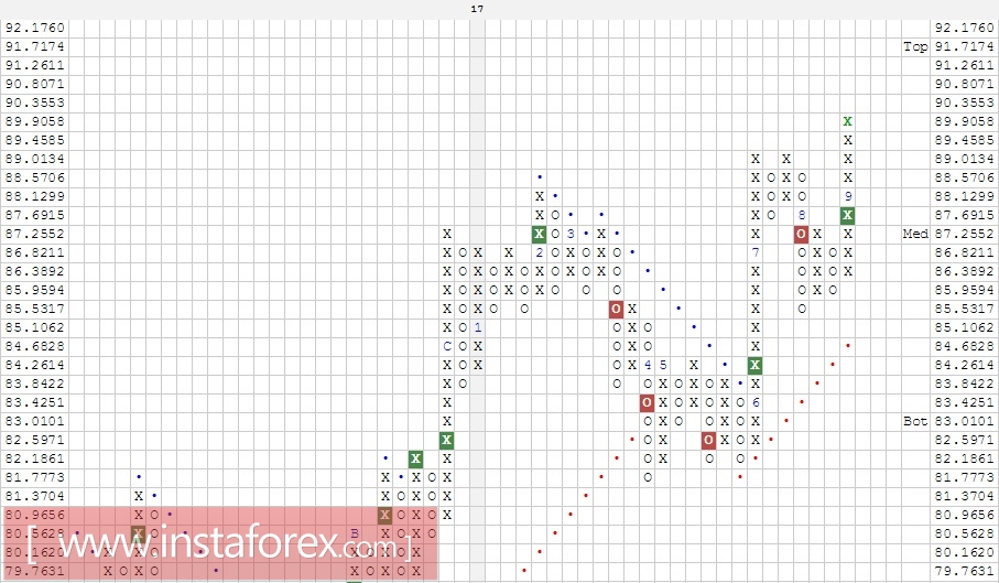 Валютная пара AUD\JPY. Анализ методом Крестики-нолики на 21.09.2017