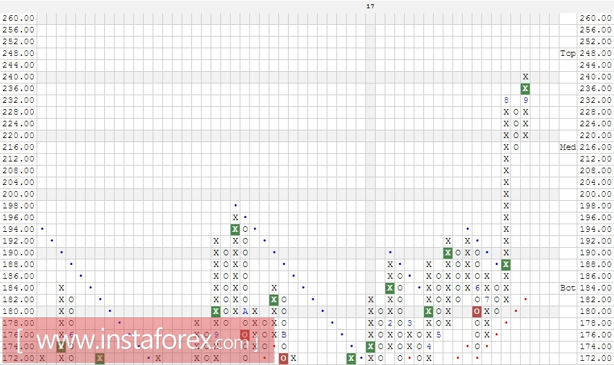 Акции компании Baidu, Inc. (China) ADR (BIDU). Анализ методом Крестики-нолики на 21.09.2017