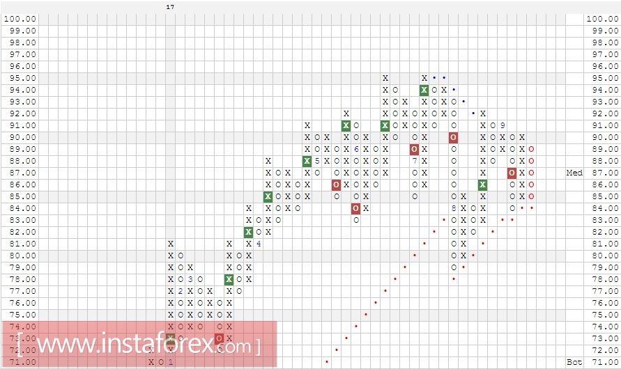 Акции компании Western Digital Corporation (WDC). Анализ методом Крестики-нолики на 21.09.2017