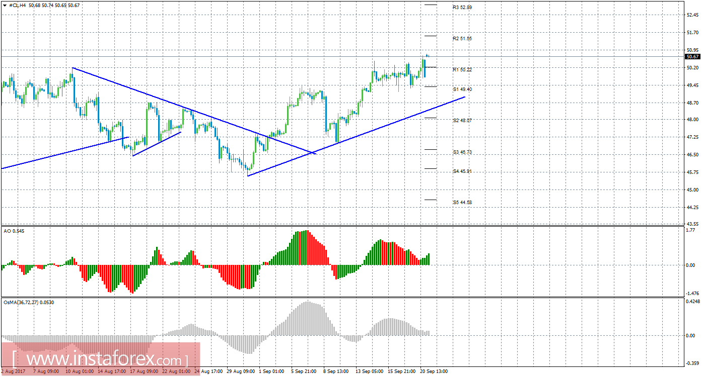 Технический анализ сырой нефти за 21 сентября 2017 года