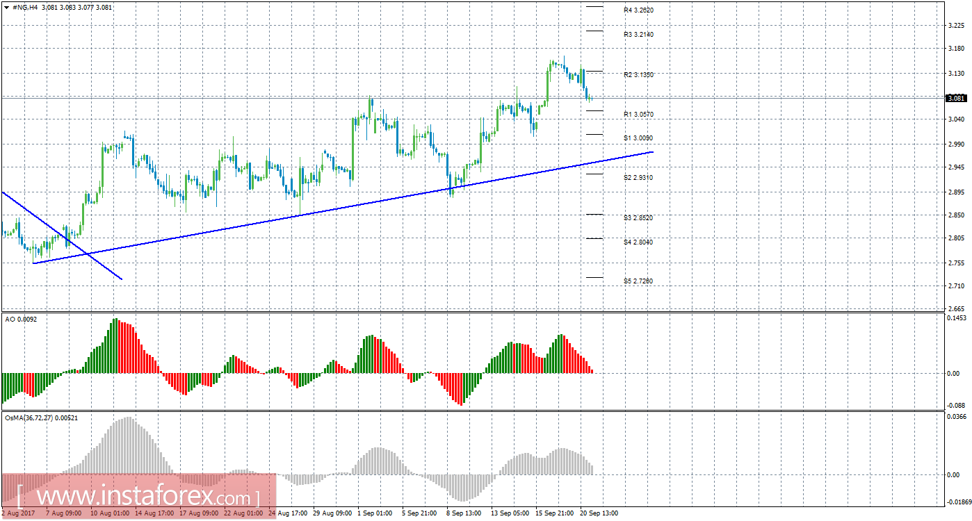 Технический анализ природного газа за 21 сентября 2017 года