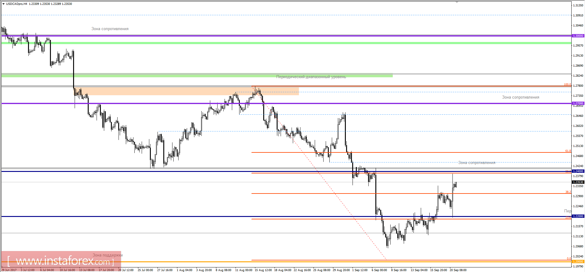 Технический анализ и торговые рекомендации по валютной паре USDCAD на 21 сентября 2017 года