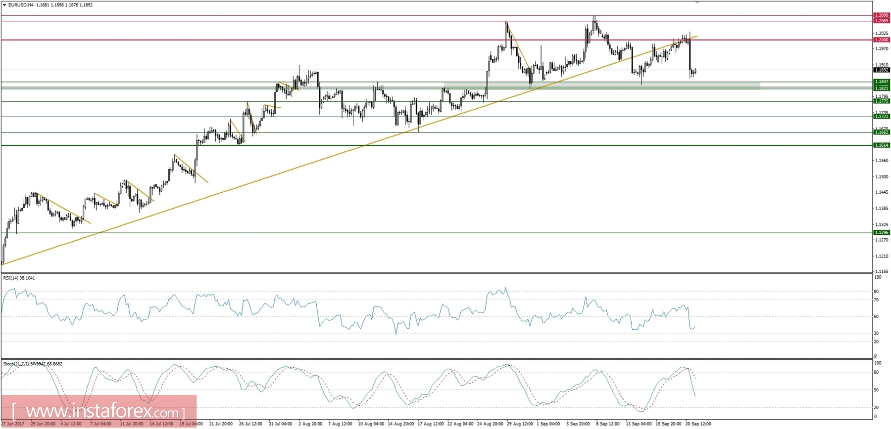 Trading plan for 21/09/2017