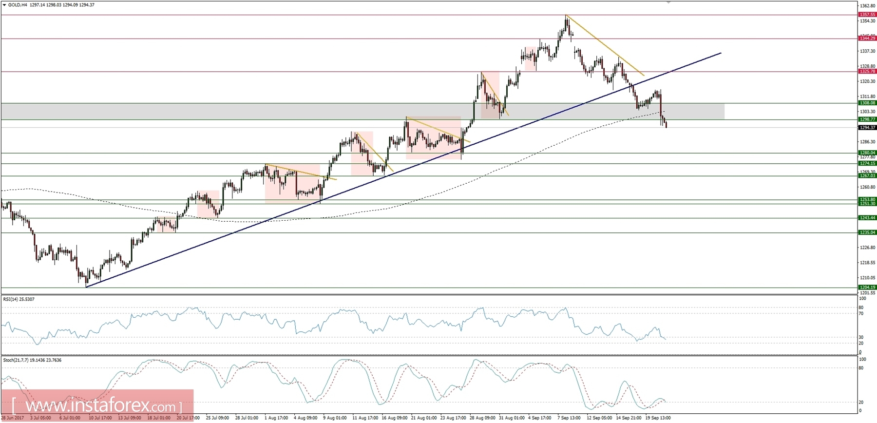 Trading plan for 21/09/2017