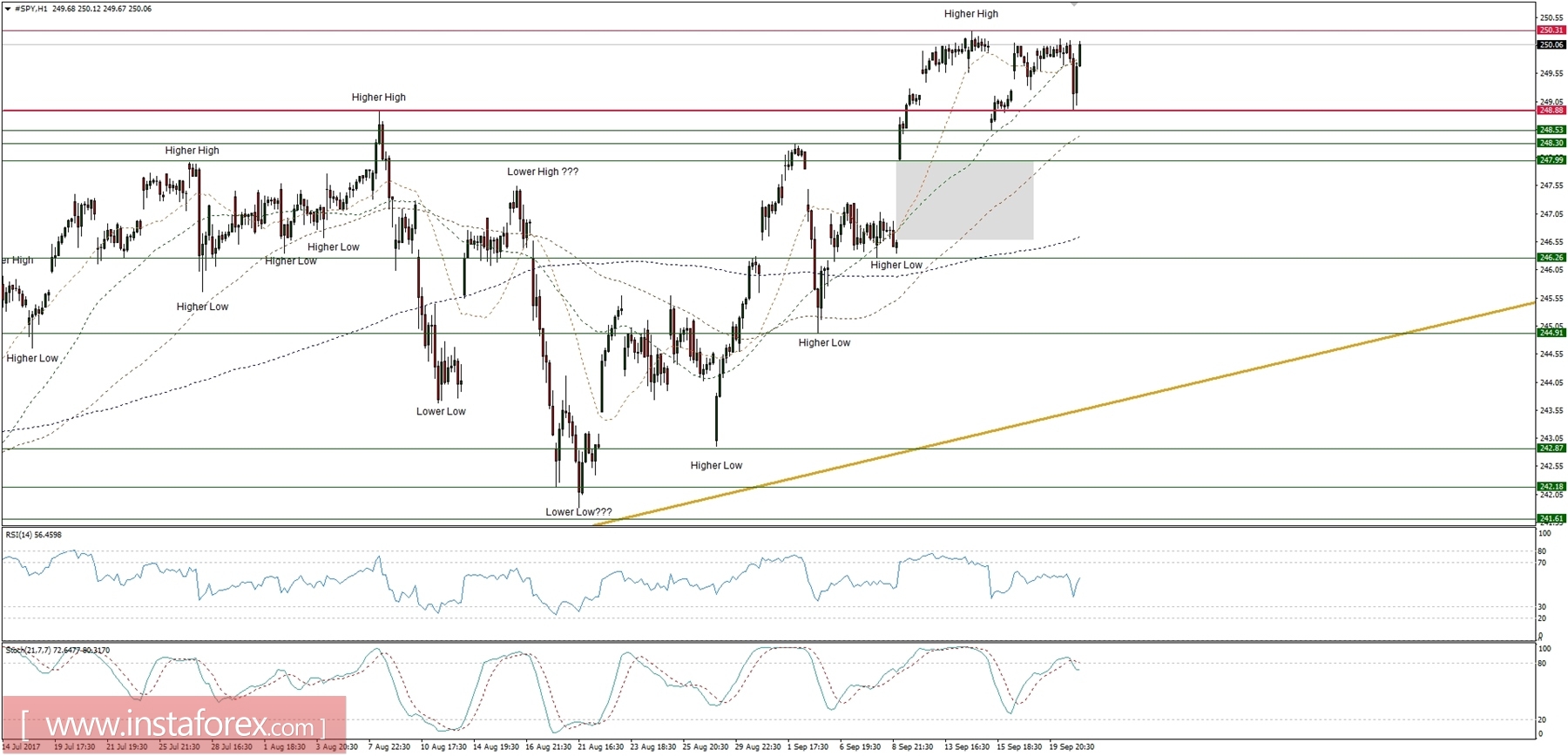 Trading plan for 21/09/2017