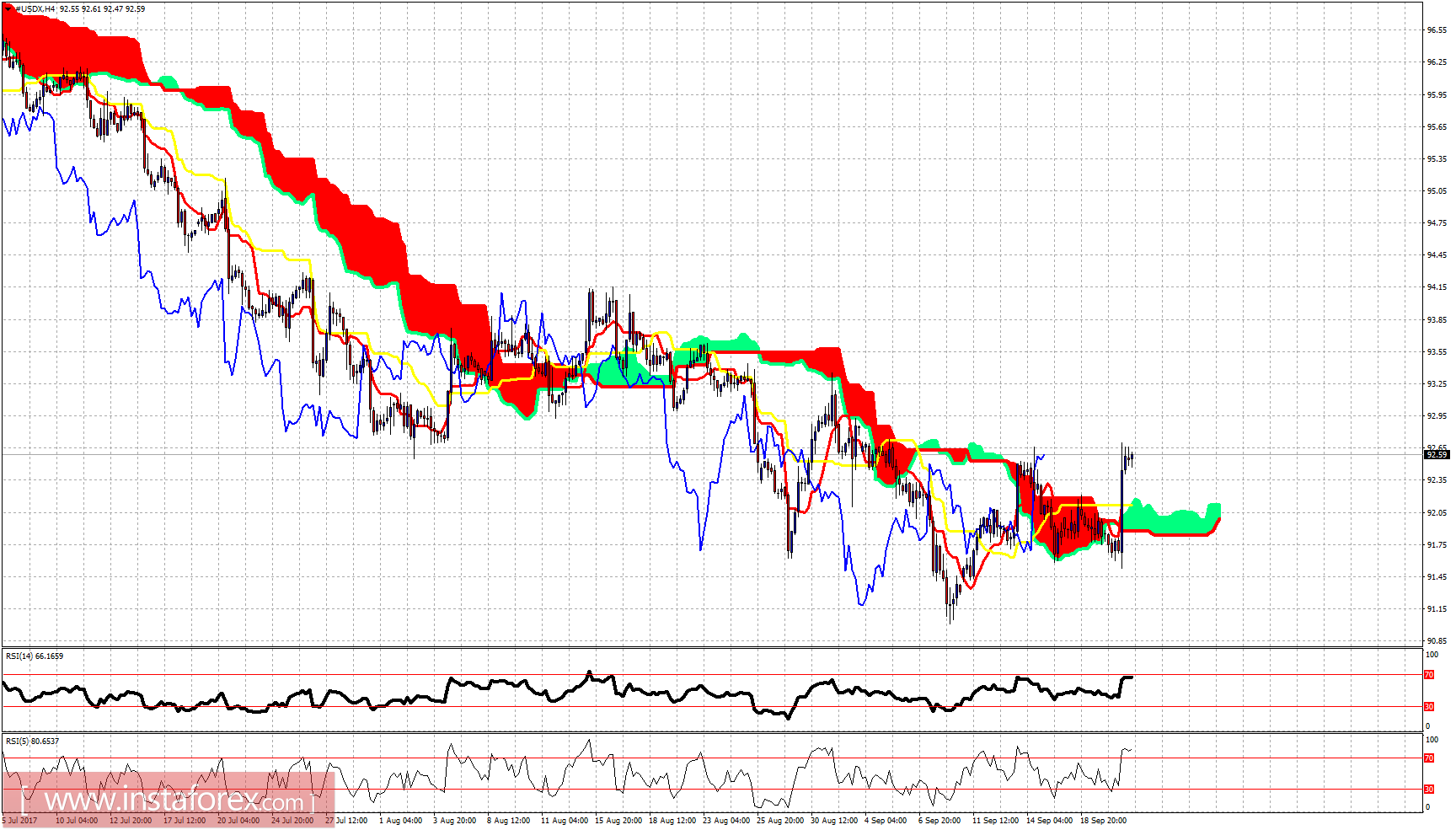 Ichimoku indicator analysis of USDX for September 21, 2017