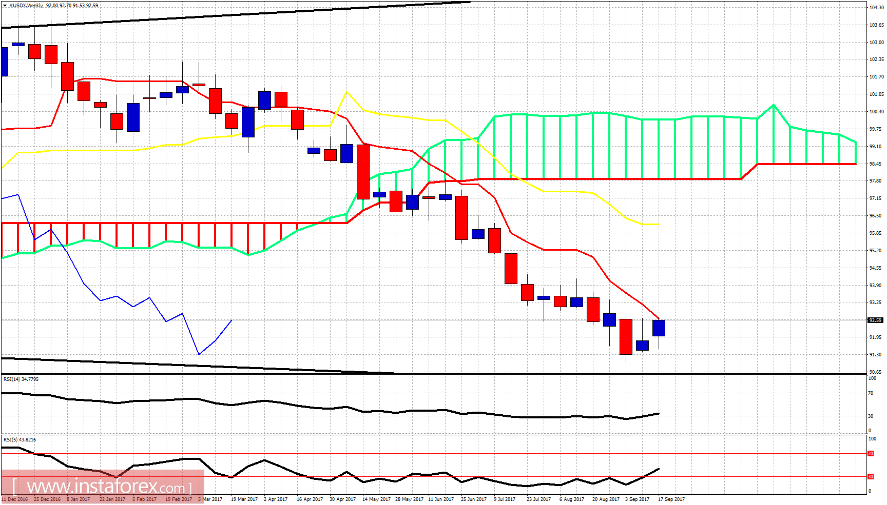 Ichimoku indicator analysis of USDX for September 21, 2017