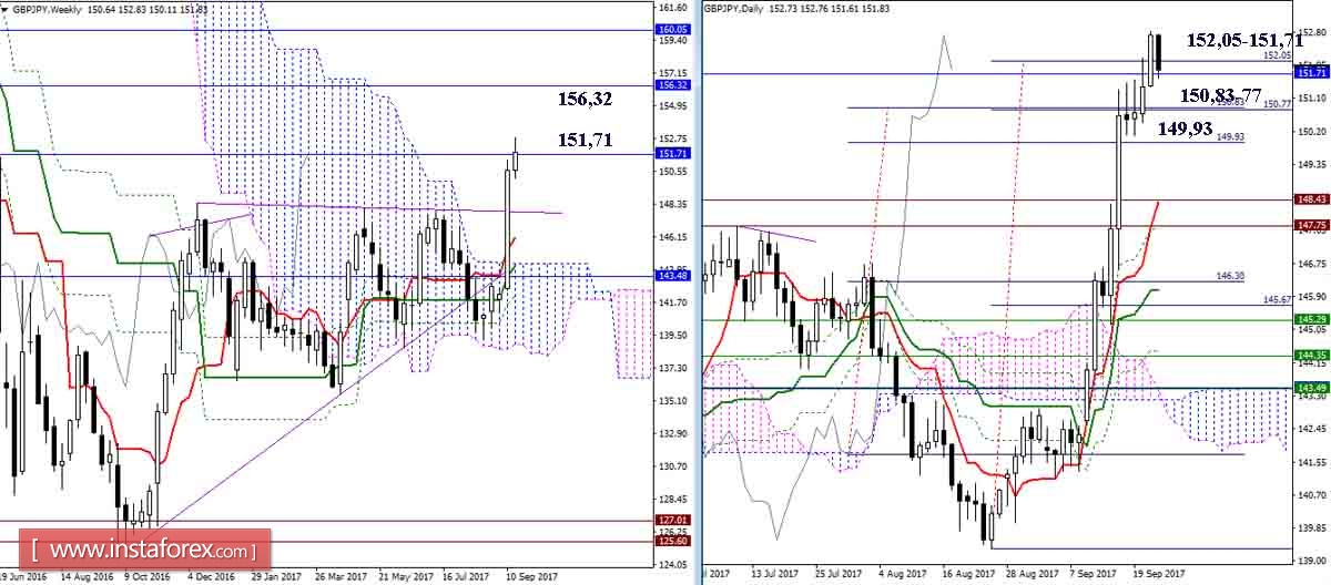 Дневной обзор GBP/JPY и EUR/JPY на 22.09.17. Индикатор Ишимоку